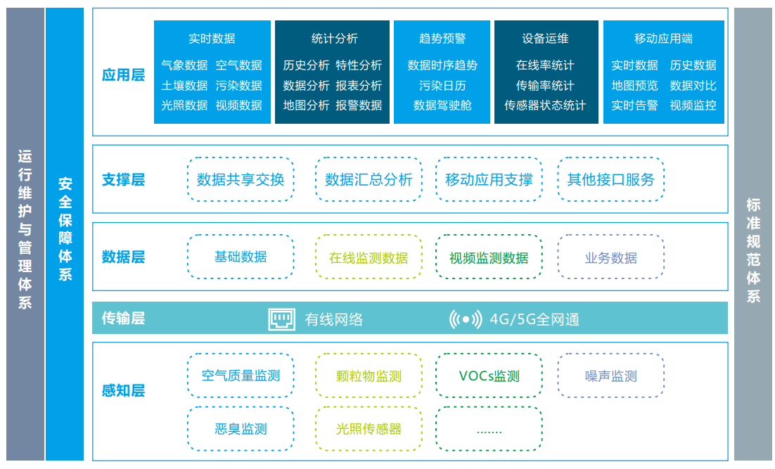 奧斯恩工業(yè)物聯(lián)網(wǎng)IOT云平臺、智慧環(huán)境云平臺一站式整體解決方案