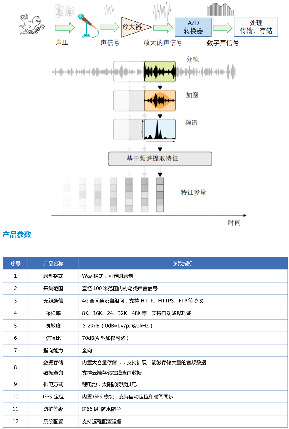 鳥類聲紋識別系統(tǒng)-5.jpg